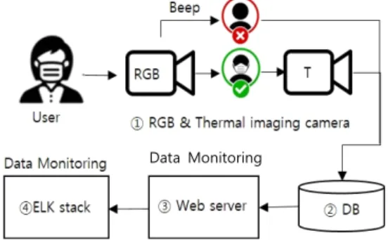Fig. 1. Flowchart for RGB &amp; Thermal imaging camera  system.