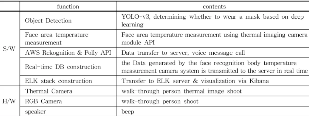 Fig. 2. Mask wearing image accuracy test per frame.