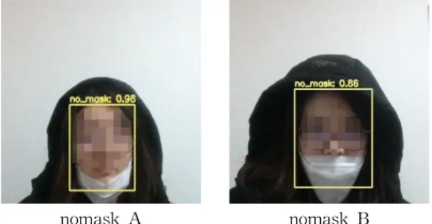 Fig. 5. People wearing masks wrong image data learn- learn-ing.