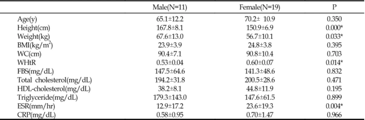 Table Ⅰ.  General  Characteristics  and  Comparison  between  Genders