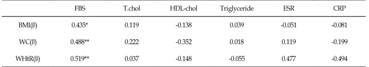 Table  Ⅲ.  Multiple  Regression  Analysis  of  Variables  on  Obesity  Indices