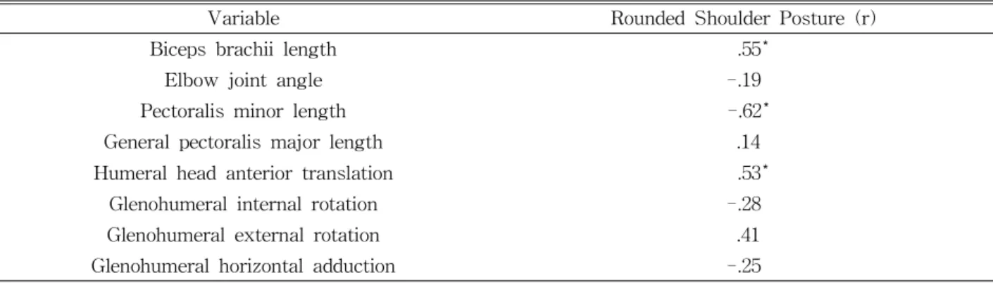 Table  2.  Pearson correlation coefficients (r) between round shoulder posture and all variables (N=12)ured values of RSP, biceps brachii length, EJA, 
