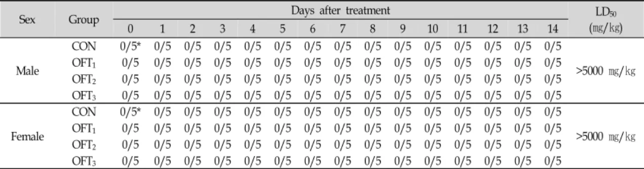 Table Ⅱ. Mortality of Male and Female ICR Mice Treated with Fermented  Ohyaksungi-san  Extract조군을  포함하여  암․수  ICR  마우스를  각각  4개의  용량군으로  나누었다