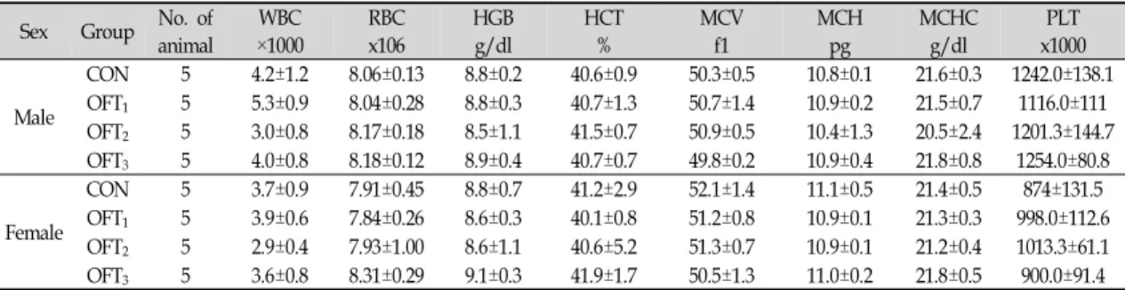Table  Ⅵ.  Levels  of  Hematological  Analysis  in  Male  and  Female  ICR  Mice  Orally  Treated  with  Fermented Ohyaksungi-san Extract