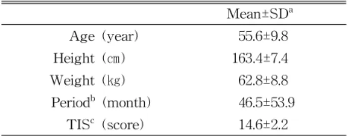 Table 1. Demographic data on the participants