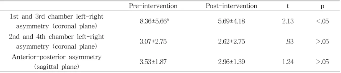 Table 2 shows the difference in the buttock pres- pres-sure values (㎜Hg) of the hemiplegic patients  be-tween the pre- and post-intervention periods