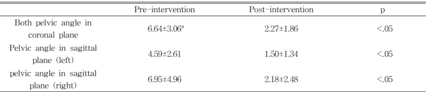 Table 3 shows differences of pelvic angle on the co- co-ronal and sagittal planes. There was a significant  dif-ference in pelvic angle on the coronal plane between the pre- and post-intervention (p<.05)