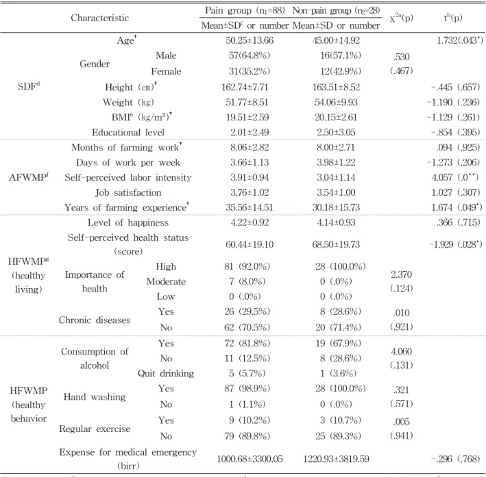 Table  6.  Comparisons between pain and non-pain groups (N=116)