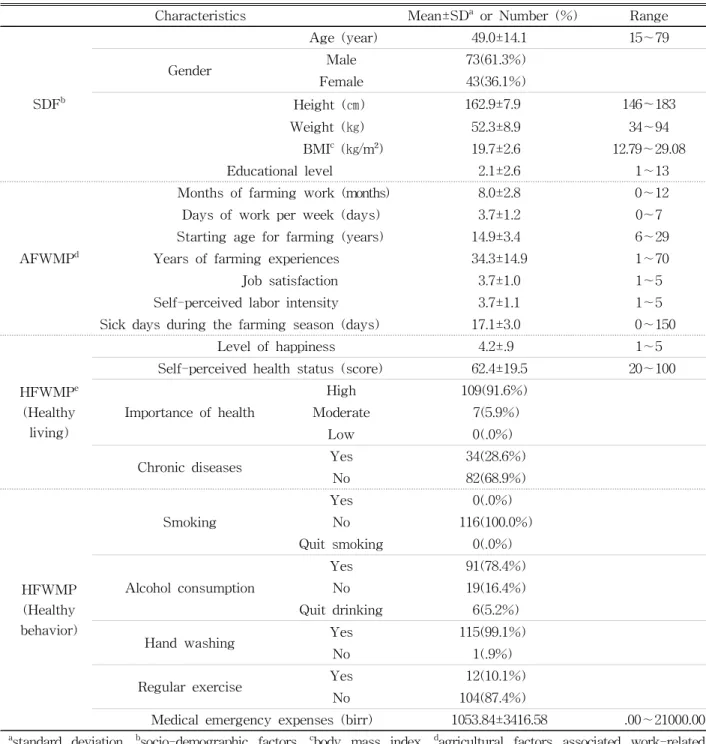 Table  2.  Characteristics of SDF, AFWMP, and HFWMP in participants (N=116)