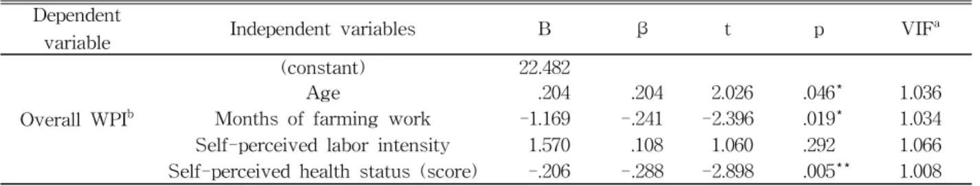 Table  5.  Multiple linear regression model for the prediction of factors influencing overall WPI in the pain