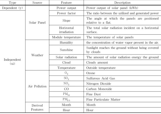 Fig. 2. Correlation between power output and derived features.