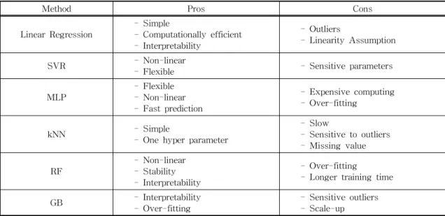 Table 4 describes detailed results of all models and sets of features. From the table, we can see that RF, GB, and MLP shows better accuracy than kNN, SVR, and Linear Regression