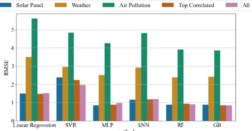 Fig. 5 displays the power output prediction of solar panels with (a) solar panel features, (b) weather features, (c) air pollution features, (d) top correlated features, and (e) all features
