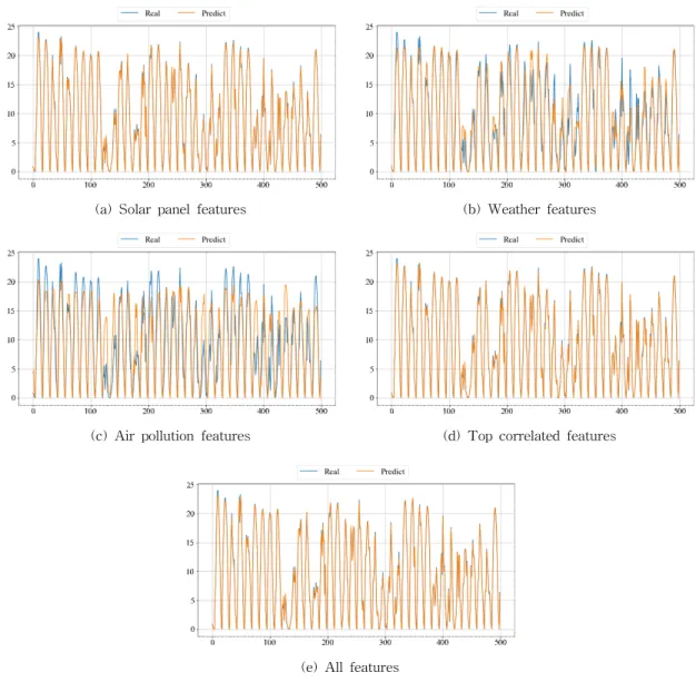Fig. 5. The power output of solar panels prediction. The result of RF Model.