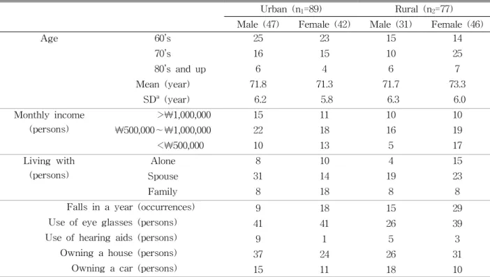 Table  1. Characteristics of participants (N=166)
