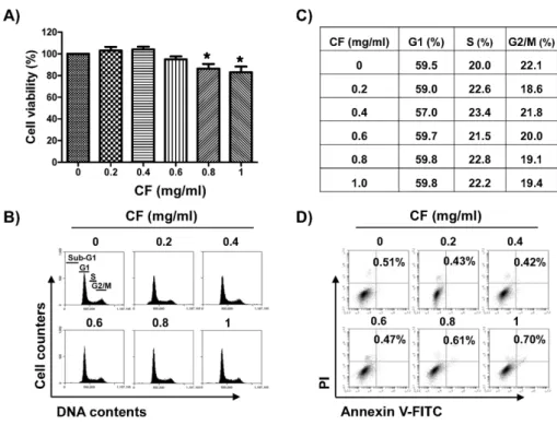 Fig.  1.  Effect  of  CF  on  the  cell  proliferation  and  apoptosis  of  LNCaP  cells