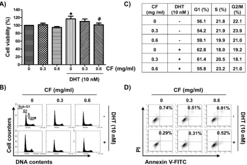 Fig. 4. Effect of CF on cell proliferation and apoptosis of DHT-treated LNCaP cells. Cells were pre-treated with or without the indicated  concentrations of CF for 1 h before 10 nM DHT treatment for 48 h