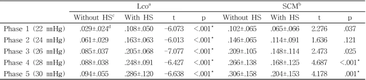 Table  3.  Changes in muscle thickness measured from Lco and SCM during cranio-cervical flexion test with and without head support