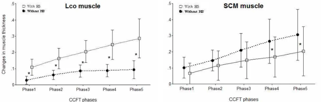 Figure  1.  Changes in muscle thickness measured from longus colli and sternocleidomastoid muscle during performance of the cranio-cervical flexion test with and without head support (CCFT:
