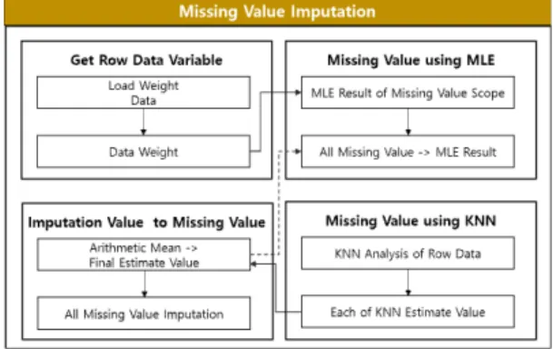 Fig. 1. Data Missing Value Imputation and Replacement  Algorithm Configuration.