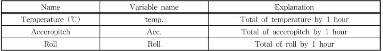 Table 2. Components of the dataset.