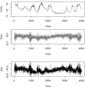 Fig. 4. IoT Original Data. Fig. 5. Data of Missing Value Imputation Processing.