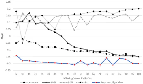 Fig. 6. The Missing Value Imputation and Replacement of Compared with the Existing Algorithm.