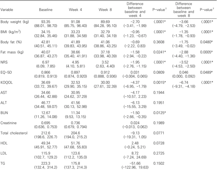Table  4.  Outcome  Changes  at  Week  4  and  8