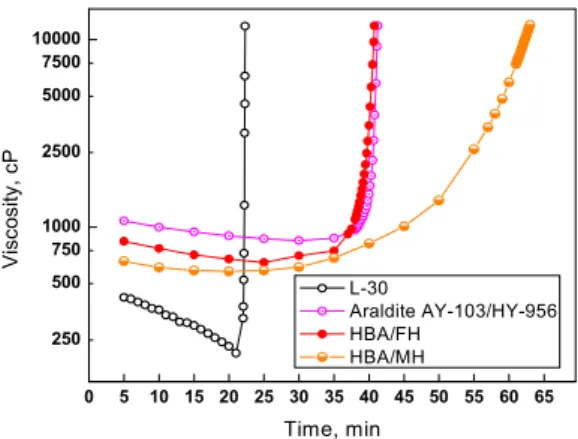 Figure 2. Viscosity changes of L-30, araldite AY-103/HY-956, HBA/FH and HBA/MH as function of reaction time.