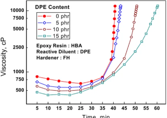 Figure 4. Viscosity changes of HBA/MH with DPE as a  function of reaction time.