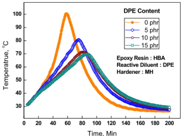 Figure 6. Temperature changes of HBA/FH with DPE as  a function of reaction time.