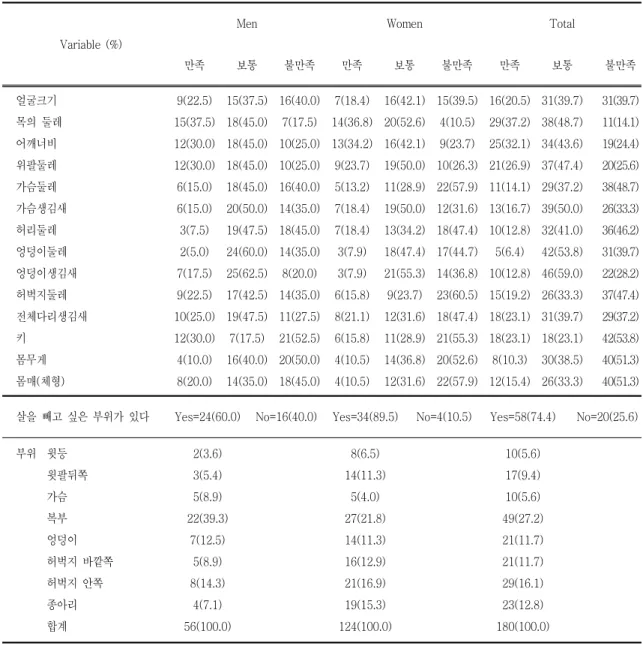 Table Ⅱ . Body Image questionnaire( )