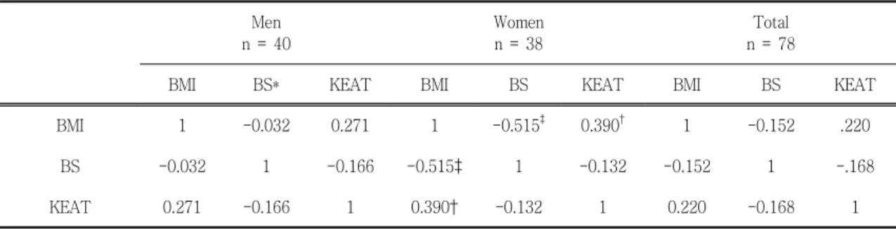 Table VIII. Correlation of BMI, Eating attitude and body image satisfaction