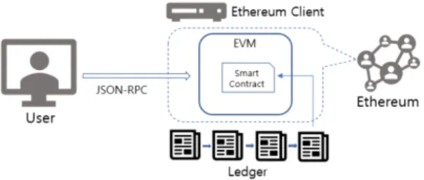 Fig. 1. Configuration Diagram of Ethereum Smart Contract. Fig. 2. Configuration Diagram of JSON-RPC and web2.