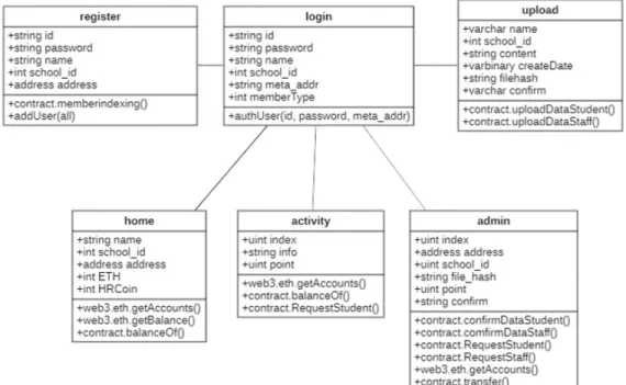 Fig. 7. Smart Contract Class Diagram.
