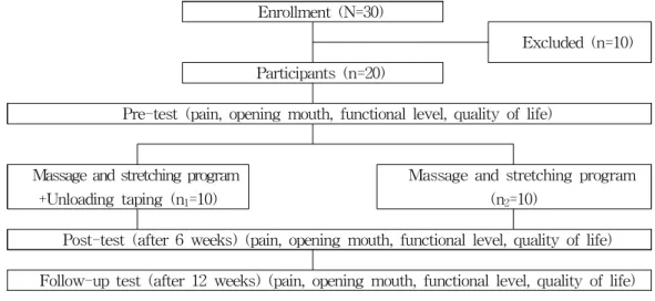 Figure  1.  Study design.