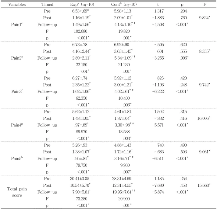 Table  2.  Comparison of level of pain among the pre, post and follow-up after intervention