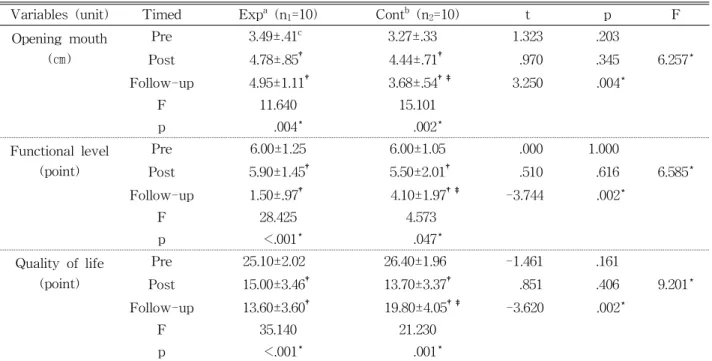 Table  3.  Comparison of other measures among the pre, post and follow-up after intervention