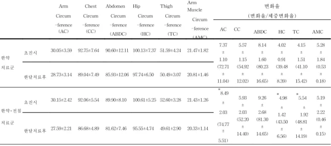 Table  Ⅳ.  各  部位別  둘레  變化 *  statistically  significant  (p<0.05)ArmCircum-ference(AC)ChestCircum-ference(CC) Abdomen Circum -ference(ABDC) Hip Circum -ference(HC) Thigh Circum -ference(TC) Arm  Muscle Circum -ference(AMC) 변화율 (변화율/체중변화율)ACCCABDCHC TC A