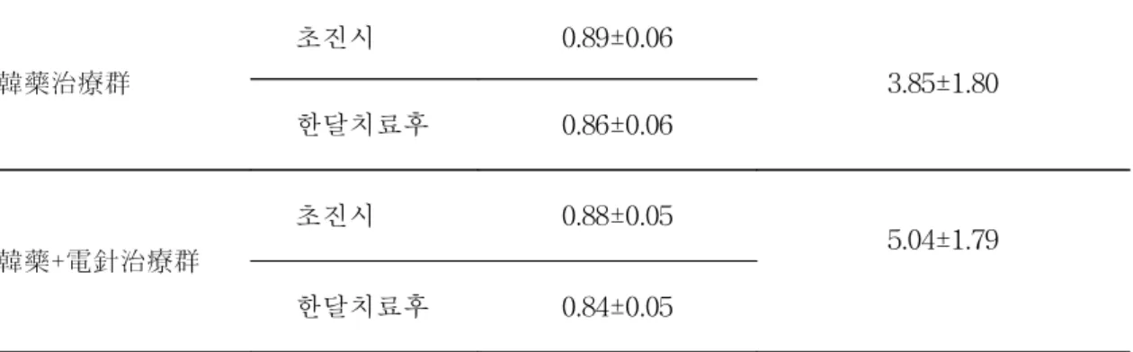 Table  Ⅴ.  腹部肥滿度  變化