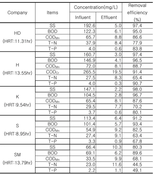 Table  1.  The  removal  efficiency  and  SS,  organic  material  and  nutrient  substrate  concentrations  of  influent  and  effluent  on  the  new  advanced  sewage  treatment  processes  in  korea 