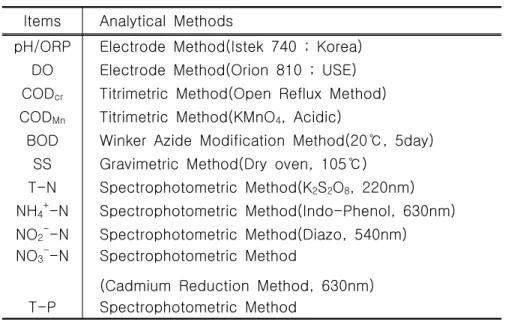 Table  2.  Analytical  items  and  methods