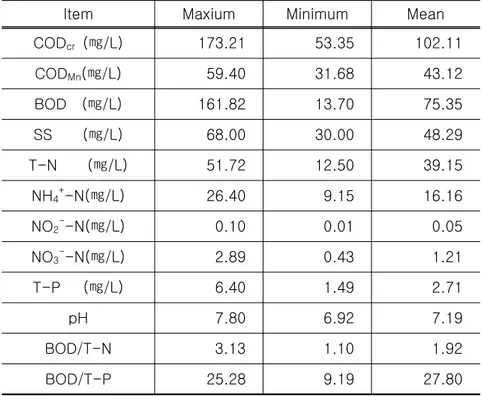 Table  3.  Composition  of  the  Influent  used  in  this  study