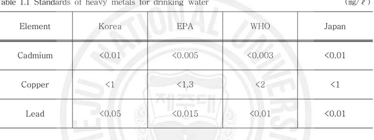 Table 1.1 Standards of heavy metals for drinking water (㎎/ℓ)