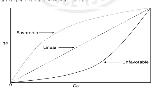 Fig. 2.1. Shapes of isotherms in terms of qe and Ce.