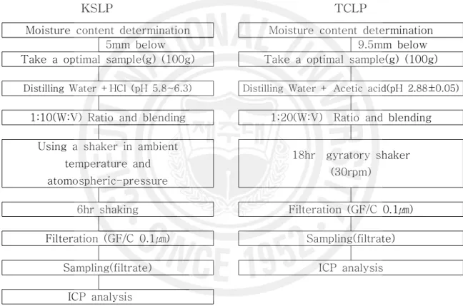 Fig. 3.5. Diagram by the KSLP and TCLP dissolution method.