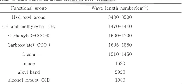 Fig. 4.2.에서 적외선 흡수 스펙트럼(FT-IR)을 통해 전처리 전․후의 폐타이어 분말의 관능기( Functional group)의 분석결과를 보여준다