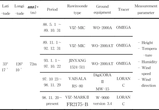 Table  2.  Instruments  for  observing  the  upper-air  weather  in  Cheju  area