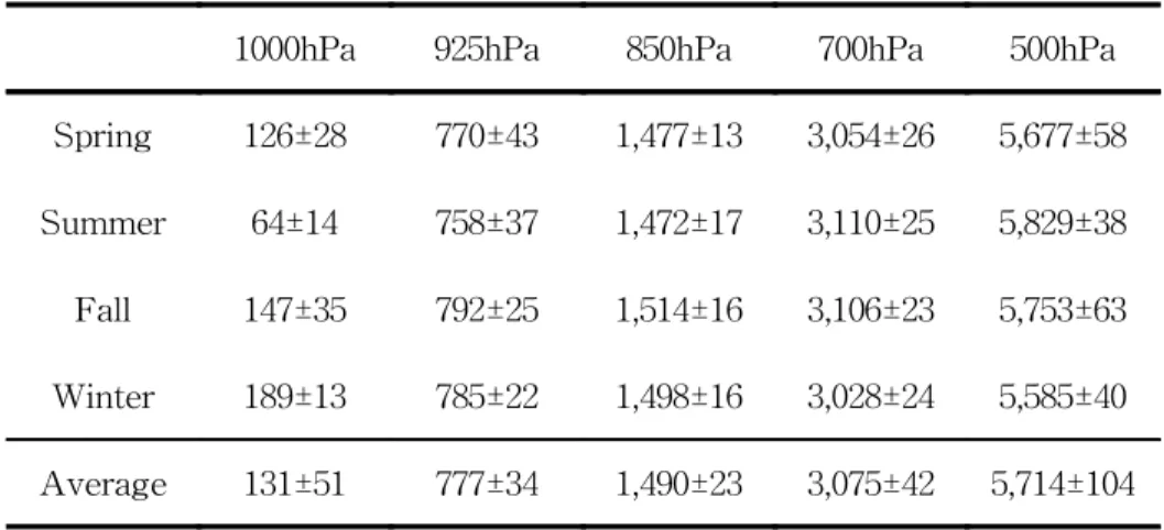 Table  3.  Geopotential  height  of  the  standard  pressure  level            (unit:m) 1000hPa 925hPa 850hPa 700hPa 500hPa Spring 126±28 770±43 1,477±13 3,054±26 5,677±58 Summer 64±14 758±37 1,472±17 3,110±25 5,829±38 Fall 147±35 792±25 1,514±16 3,106±23 