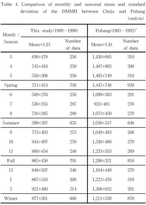 Table  4.  Comparison  of  monthly  and  seasonal  mean  and  standard                          deviation  of  the  DMMH  between  Cheju  and  Pohang                                                                                                           